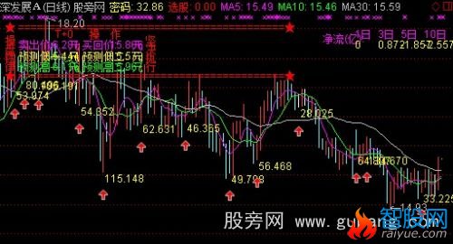 通达信股价预测+买点+资金净流入量主图指标公式