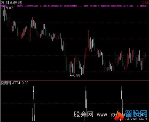 通达信价托选股指标公式