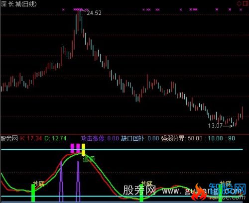 通达信操底逃顶指标公式