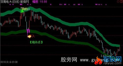 通达信绝杀买点主图指标公式