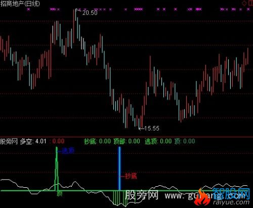 通达信顶底判断指标公式