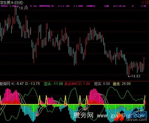 通达信MACD+KDJ指标公式