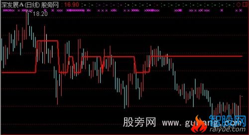 通达信筹码密集均价线主图指标公式