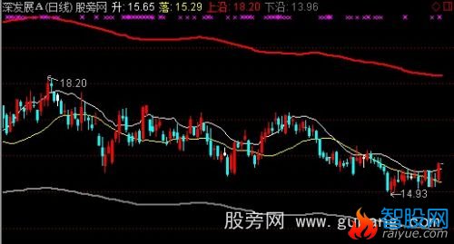 通达信散户看盘主图指标公式