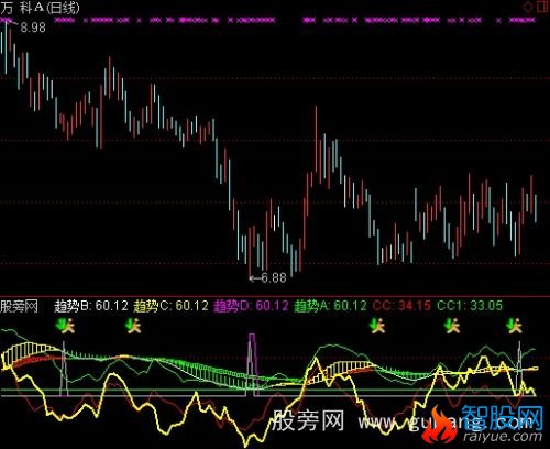 通达信安全轨迹指标公式