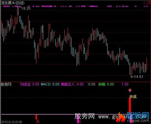 通达信铁底选股指标公式