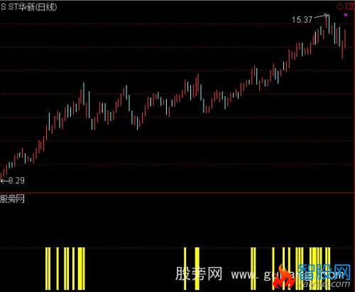 通达信创新高选股指标公式