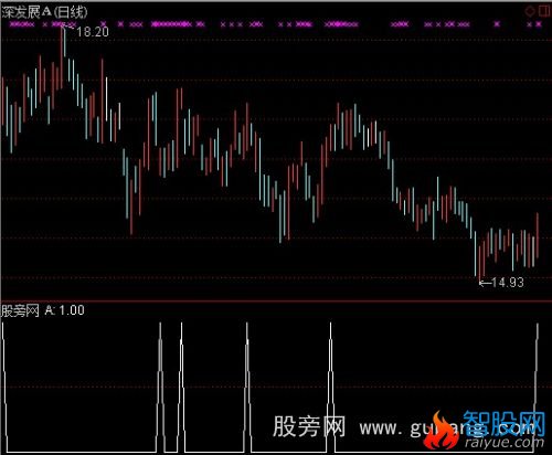 通达信5穿20启动选股指标公式