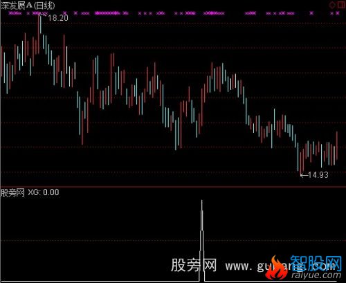 通达信速成选股指标公式