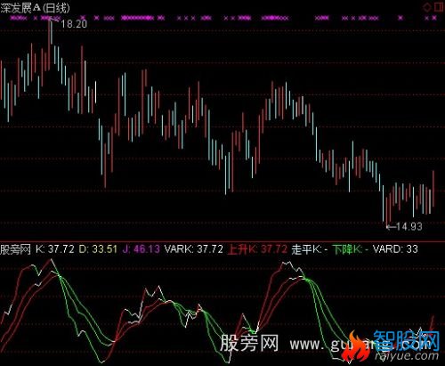 通达信速成KDJ指标公式