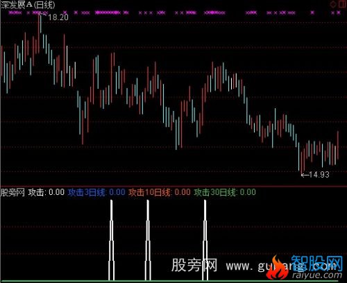 通达信放量攻击指标公式