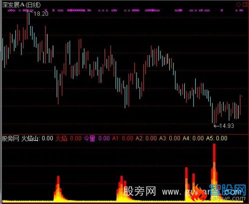 通达信短线抄底王指标公式