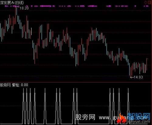 通达信黄转紫选股选股指标公式