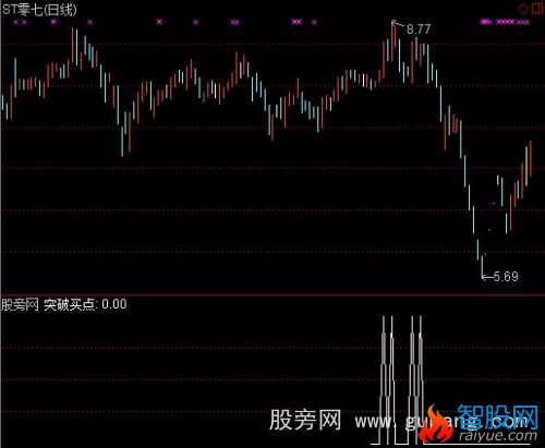 通达信财务突破选股指标公式