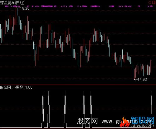 通达信黑马摇篮之小黑马选股指标公式