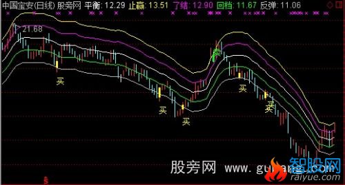 通达信波段高手主图指标公式