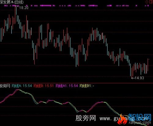 通达信MACD均线指标公式