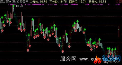 通达信不会被套主图指标公式