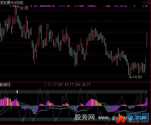 通达信MACD+KDJ完美同图指标公式