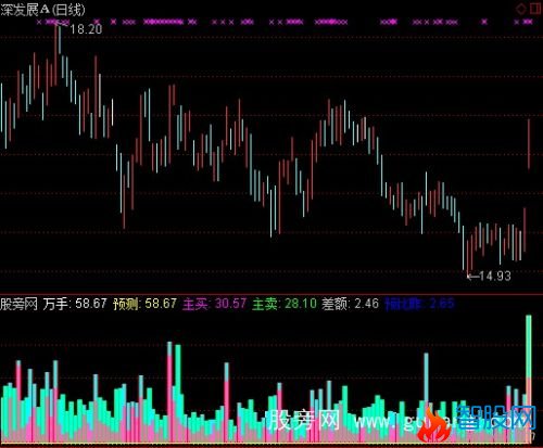 通达信成交量决定买卖指标公式