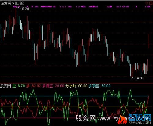 通达信极品多空指标公式