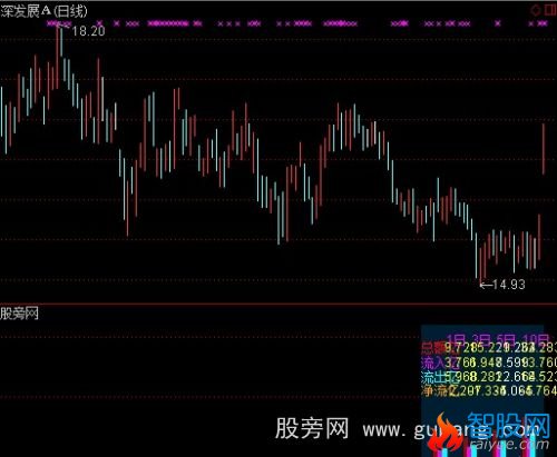 通达信免费资金流向指标公式