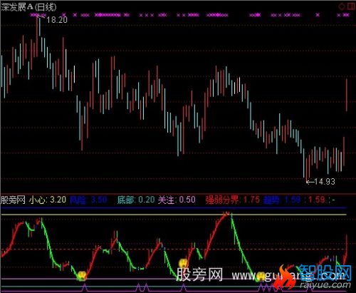 通达信决策生命线指标公式