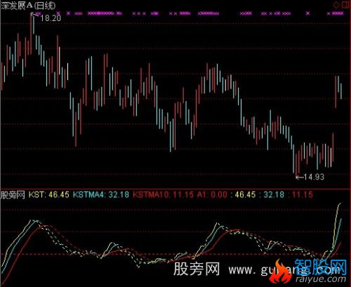 通达信KST成交量指标公式