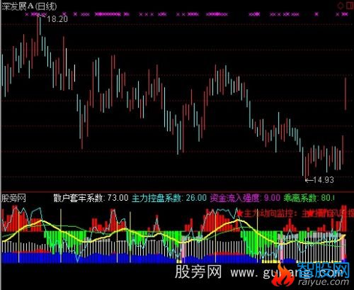 通达信真实资金流指标公式