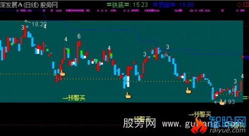 通达信数字预警解盘主图指标公式