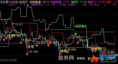 通达信箱形顶底主图指标公式