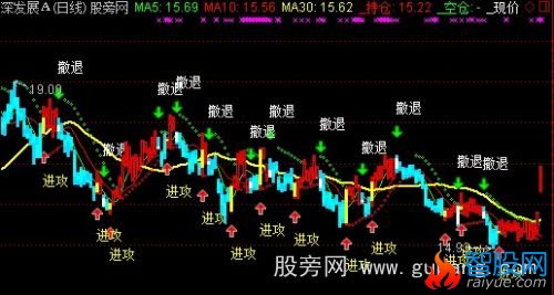 通达信傻瓜看盘主图指标公式