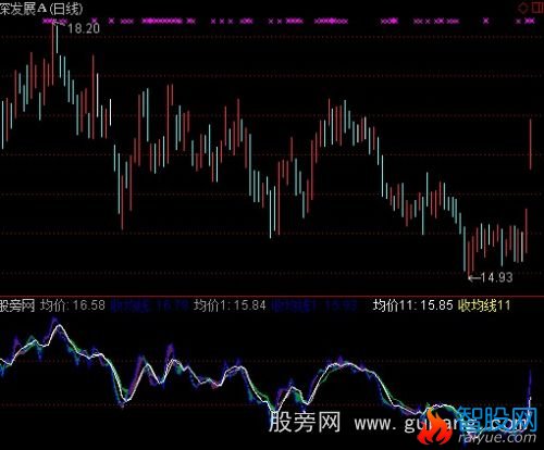 通达信均价线走势指标公式