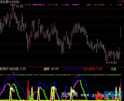 通达信顶底神奇判断指标公式