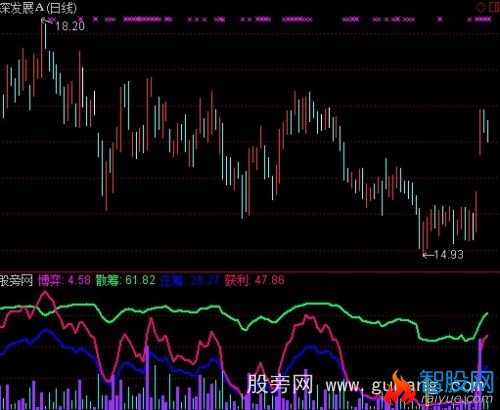 通达信庄见愁2指标公式