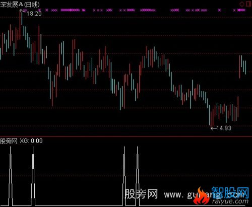 通达信精准无漂移选股指标公式