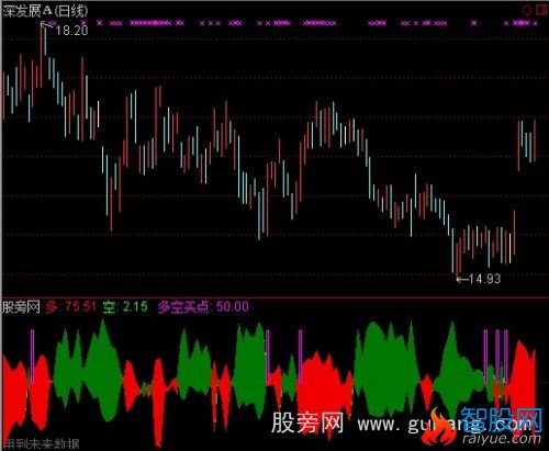 通达信多空买点指标公式