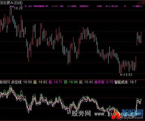 通达信智能成本指标公式