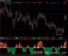 通达信神奇曲线指标公式