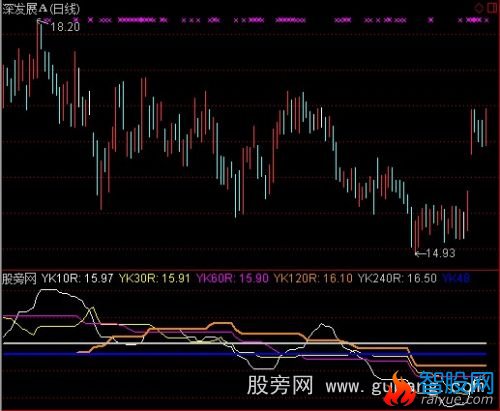 通达信盈亏平衡指标公式