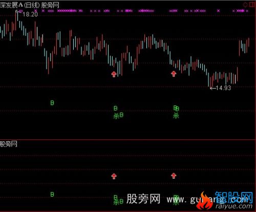 通达信绝准抄底指标公式