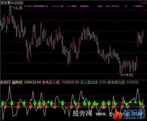 通达信趋势买卖点指标公式