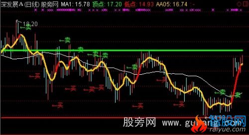 通达信封顶堵底主图指标公式