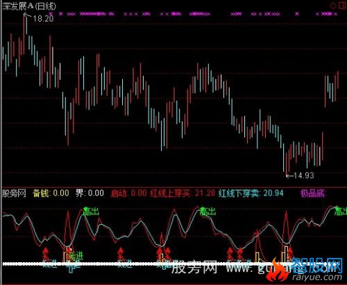 通达信极品底短线指标公式