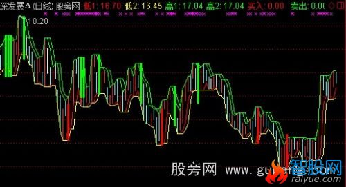 通达信顶底买卖主图指标公式