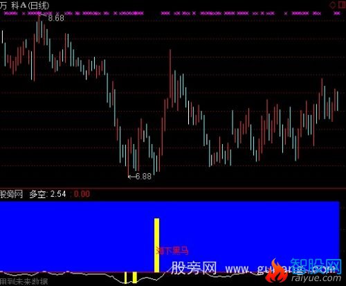 通达信海下黑马指标公式