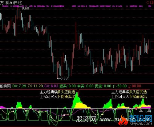 通达信超前提示指标公式