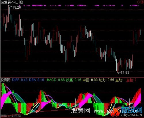 通达信改良优化MACD指标公式