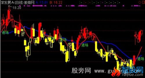 通达信进场稳赚主图指标公式