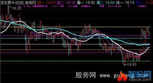 通达信猎豹出击均线主图指标公式